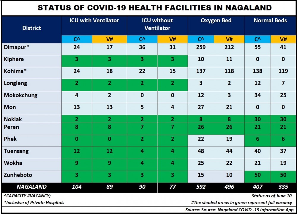 Status of Covid-19 Health Facilities across Nagaland on June 10. (Source: Nagaland COVID -19 Information App)